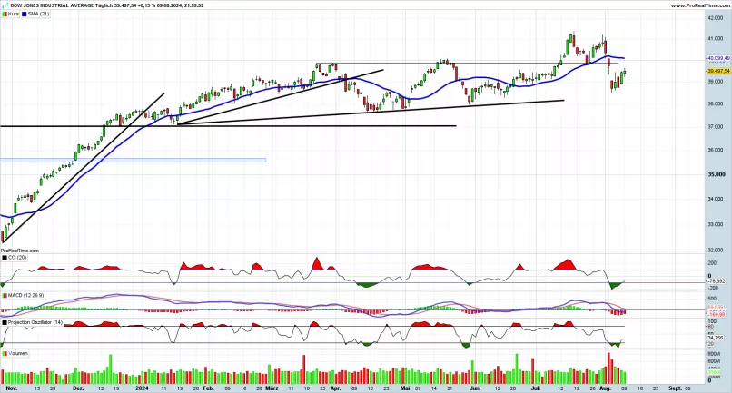 DOW JONES INDUSTRIAL AVERAGE - Daily