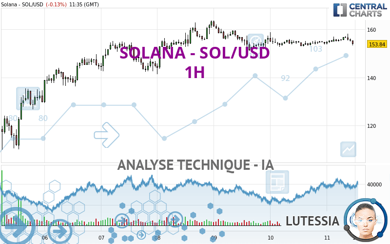 SOLANA - SOL/USD - 1H