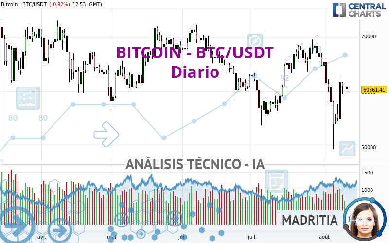 BITCOIN - BTC/USDT - Täglich