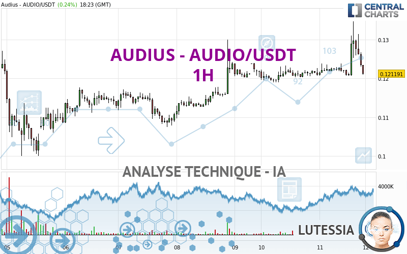 AUDIUS - AUDIO/USDT - 1 Std.