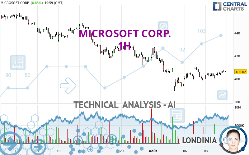 MICROSOFT CORP. - 1 uur