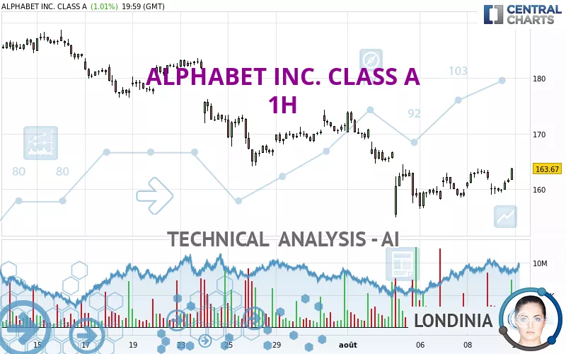 ALPHABET INC. CLASS A - 1H