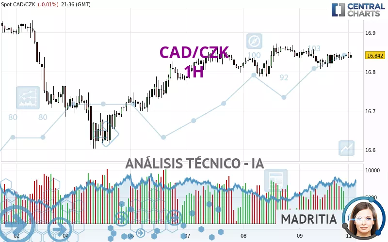 CAD/CZK - 1H