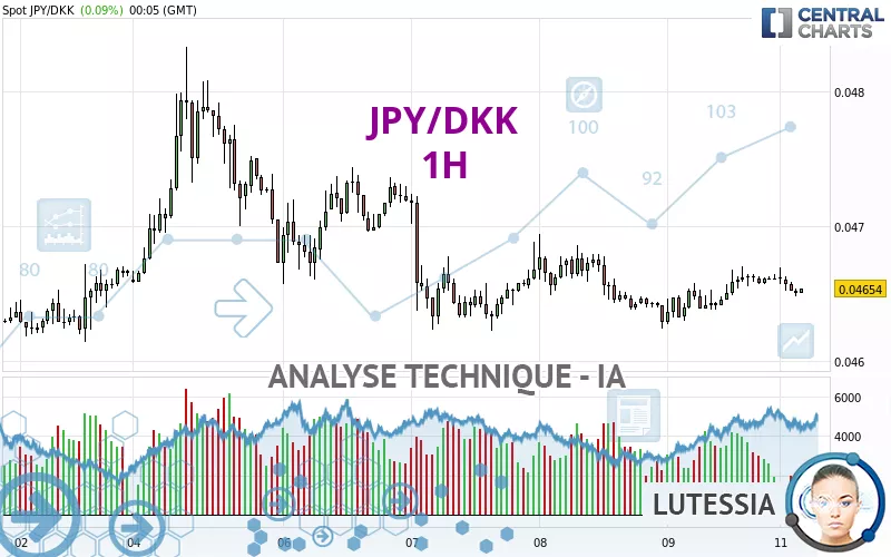 JPY/DKK - 1H