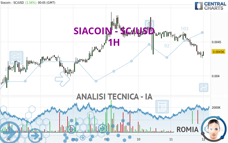 SIACOIN - SC/USD - 1H