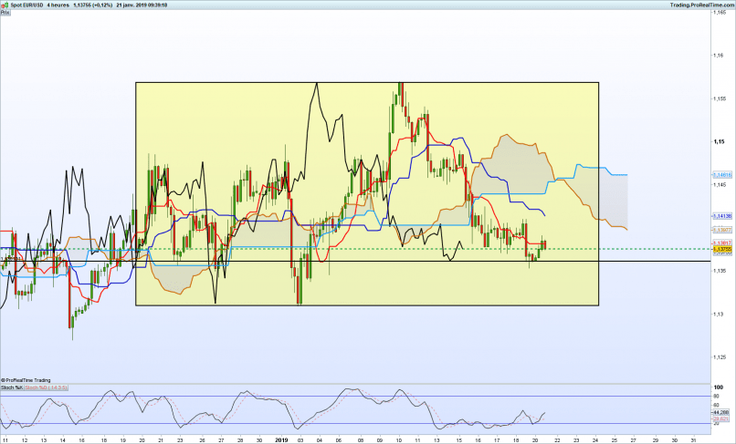 EUR/USD - 4 uur