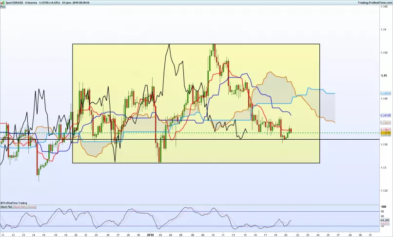 EUR/USD - 4H