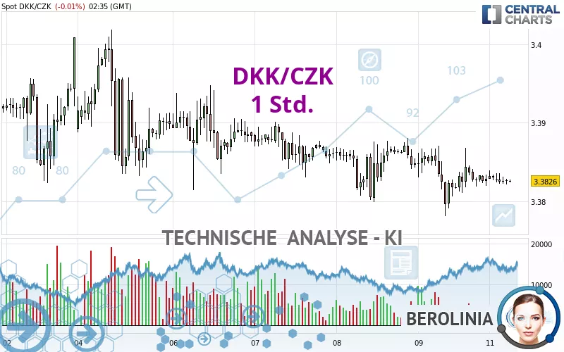 DKK/CZK - 1 Std.