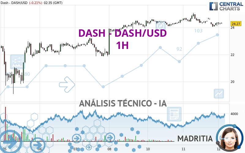 DASH - DASH/USD - 1 Std.