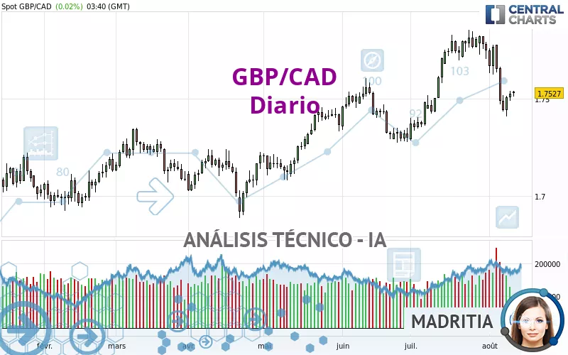 GBP/CAD - Täglich