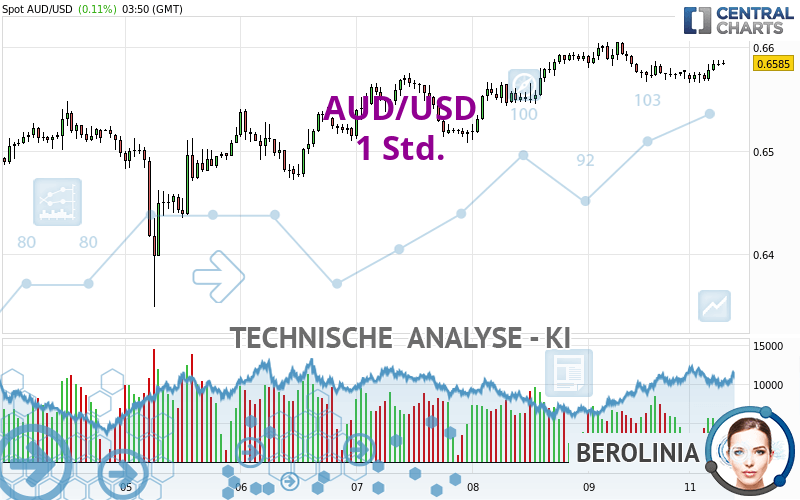 AUD/USD - 1 uur