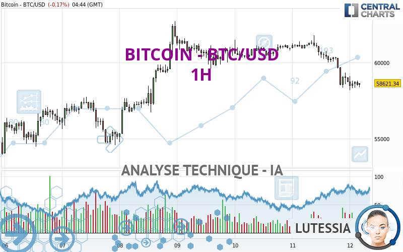 BITCOIN - BTC/USD - 1H