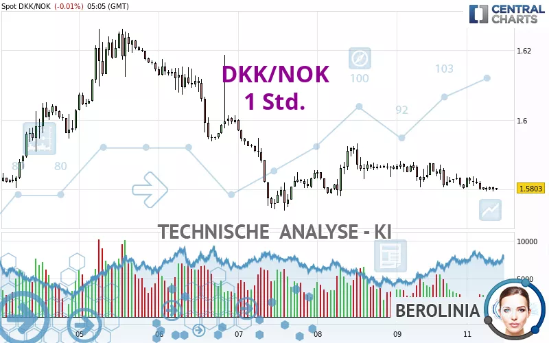 DKK/NOK - 1 Std.