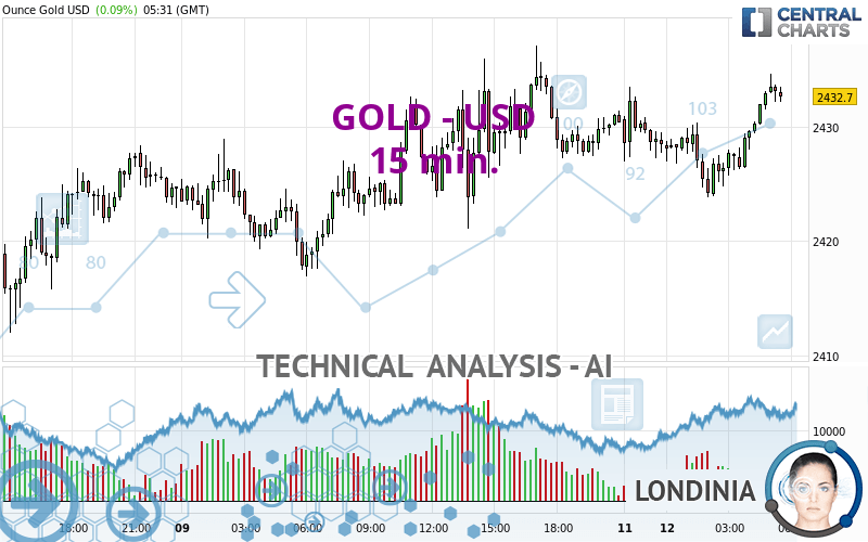 GOLD - USD - 15 min.