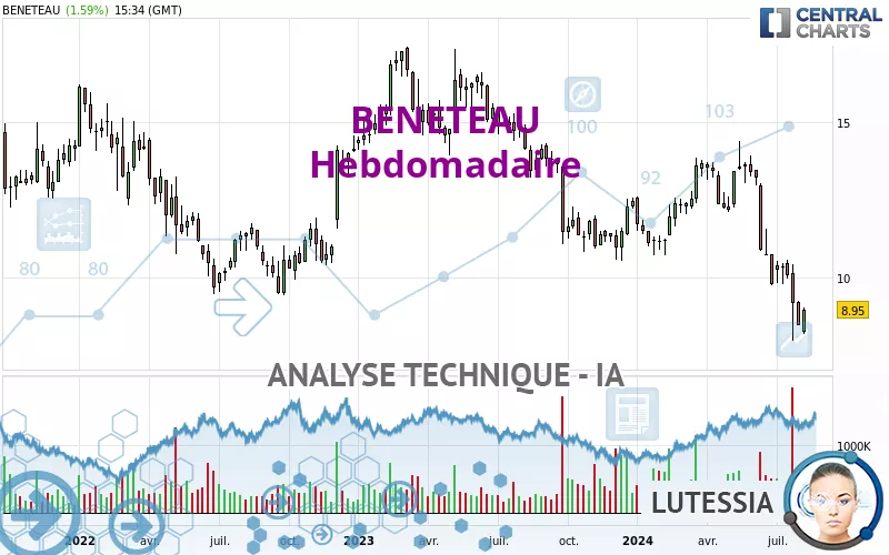 BENETEAU - Wekelijks