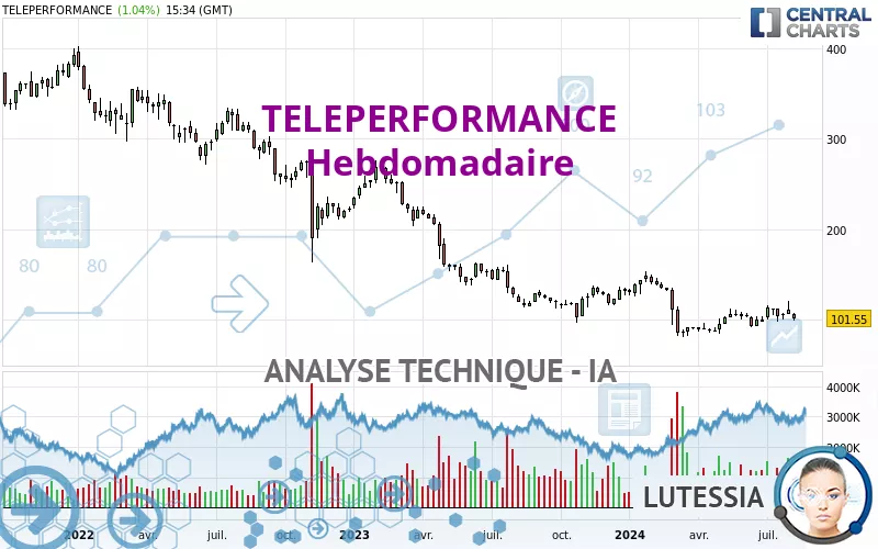 TELEPERFORMANCE - Wöchentlich