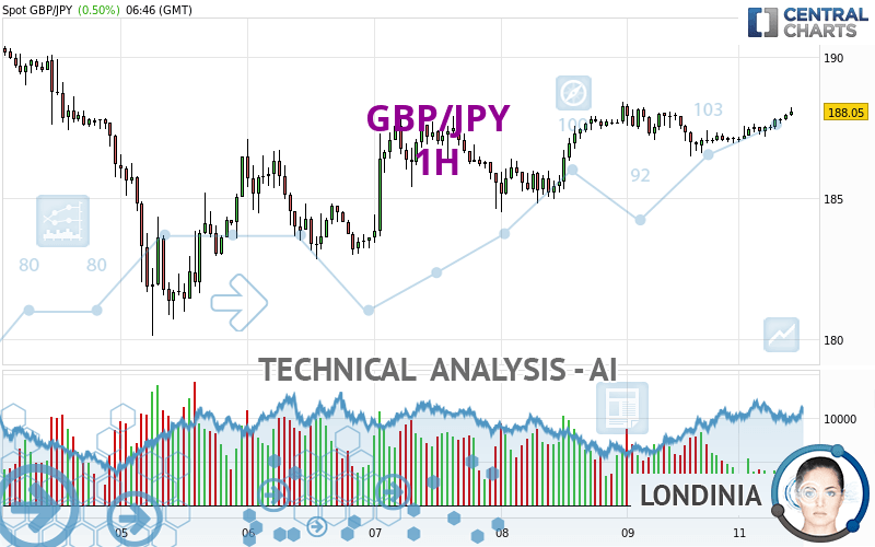 GBP/JPY - 1H