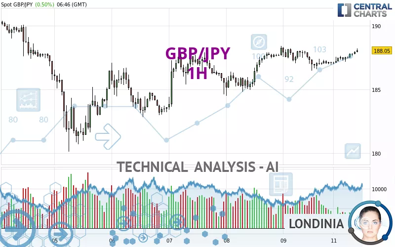 GBP/JPY - 1H