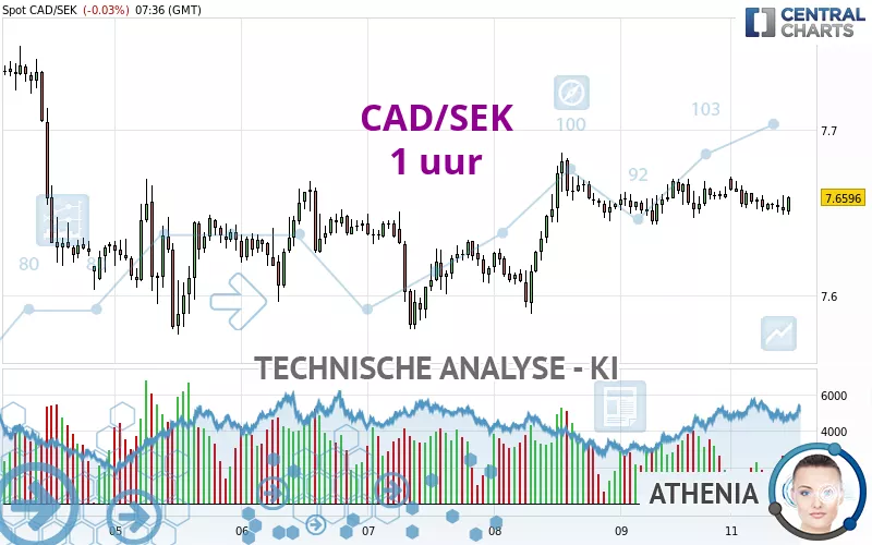 CAD/SEK - 1 uur