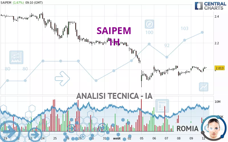 SAIPEM - 1 Std.