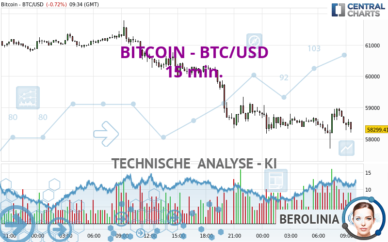 BITCOIN - BTC/USD - 15 min.