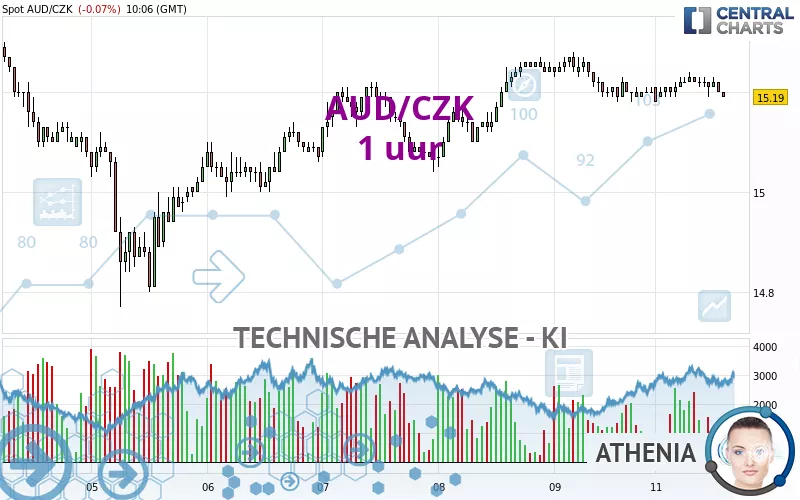 AUD/CZK - 1 uur