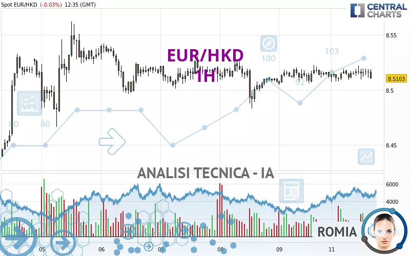 EUR/HKD - 1H