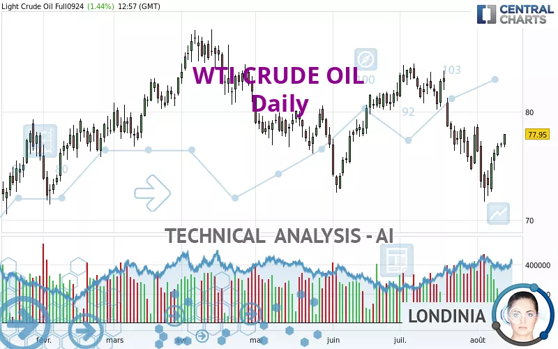 WTI CRUDE OIL - Giornaliero