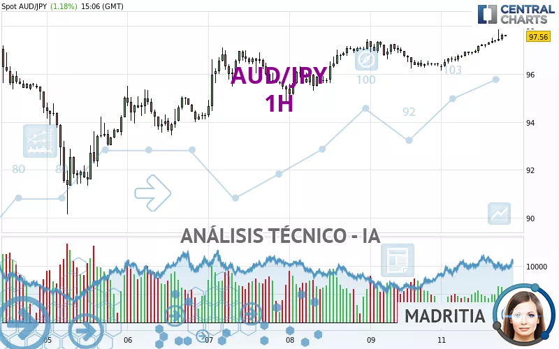 AUD/JPY - 1H