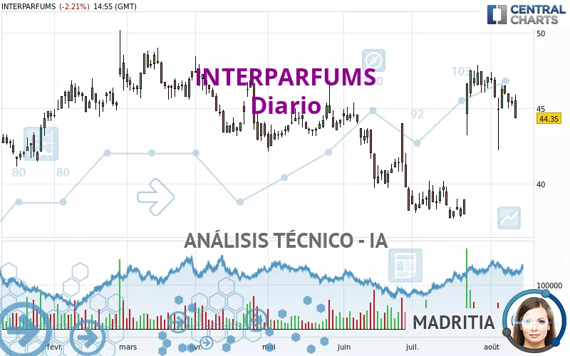 INTERPARFUMS - Diario