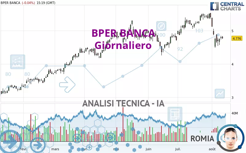 BPER BANCA - Giornaliero