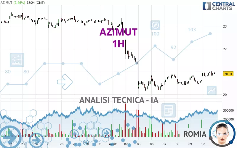 AZIMUT - 1 Std.