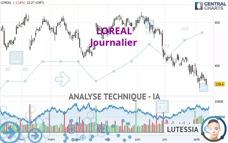 LOREAL - Dagelijks