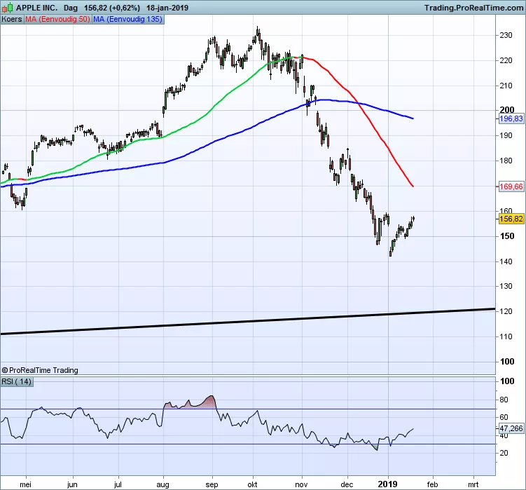 APPLE INC. - Diario