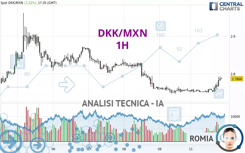 DKK/MXN - 1H