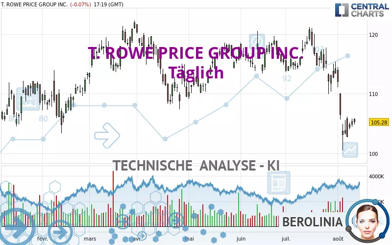 T. ROWE PRICE GROUP INC. - Täglich