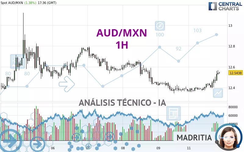 AUD/MXN - 1H