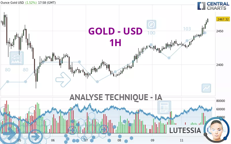 GOLD - USD - 1H