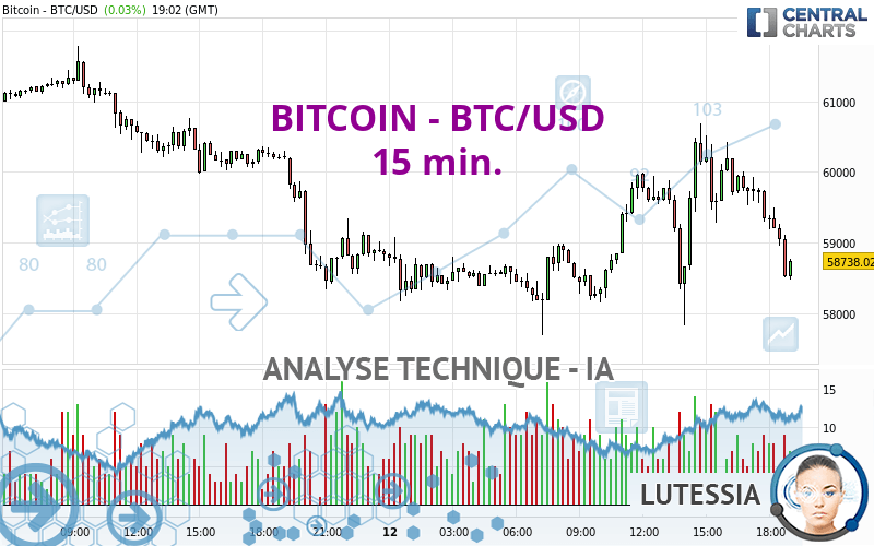 BITCOIN - BTC/USD - 15 min.