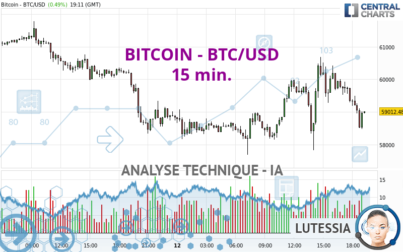 BITCOIN - BTC/USD - 15 min.