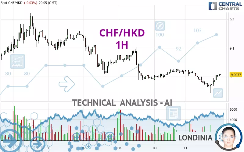 CHF/HKD - 1H