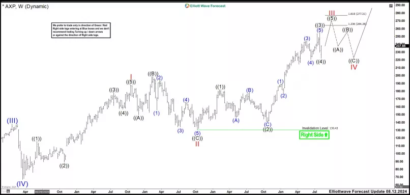 AMERICAN EXPRESS CO. - Weekly