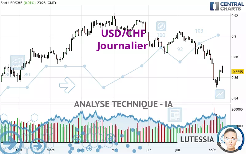 USD/CHF - Dagelijks