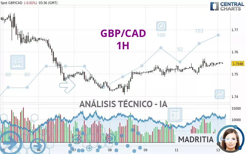 GBP/CAD - 1H