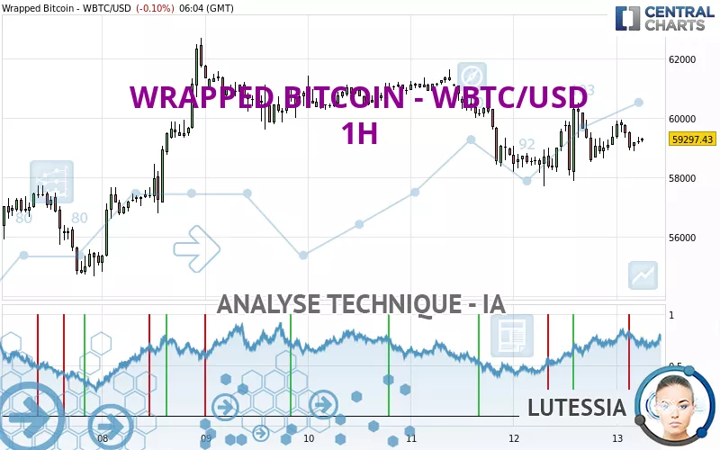 WRAPPED BITCOIN - WBTC/USD - 1H