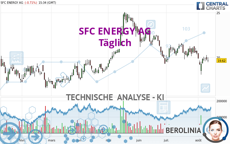 SFC ENERGY AG - Täglich