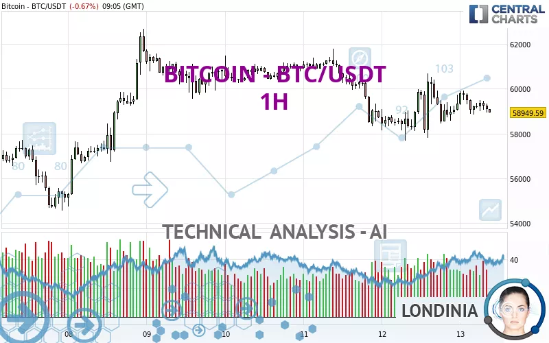 BITCOIN - BTC/USDT - 1 Std.