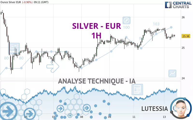 SILVER - EUR - 1H