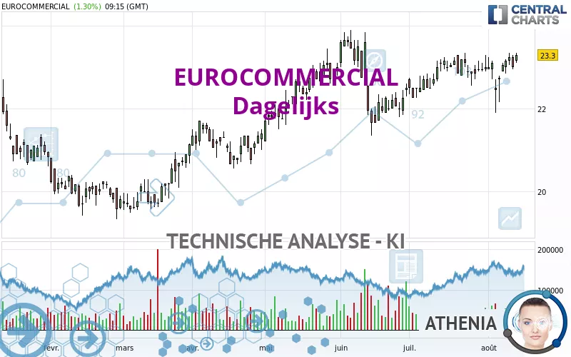 EUROCOMMERCIAL - Dagelijks