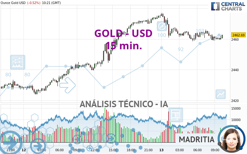 GOLD - USD - 15 min.